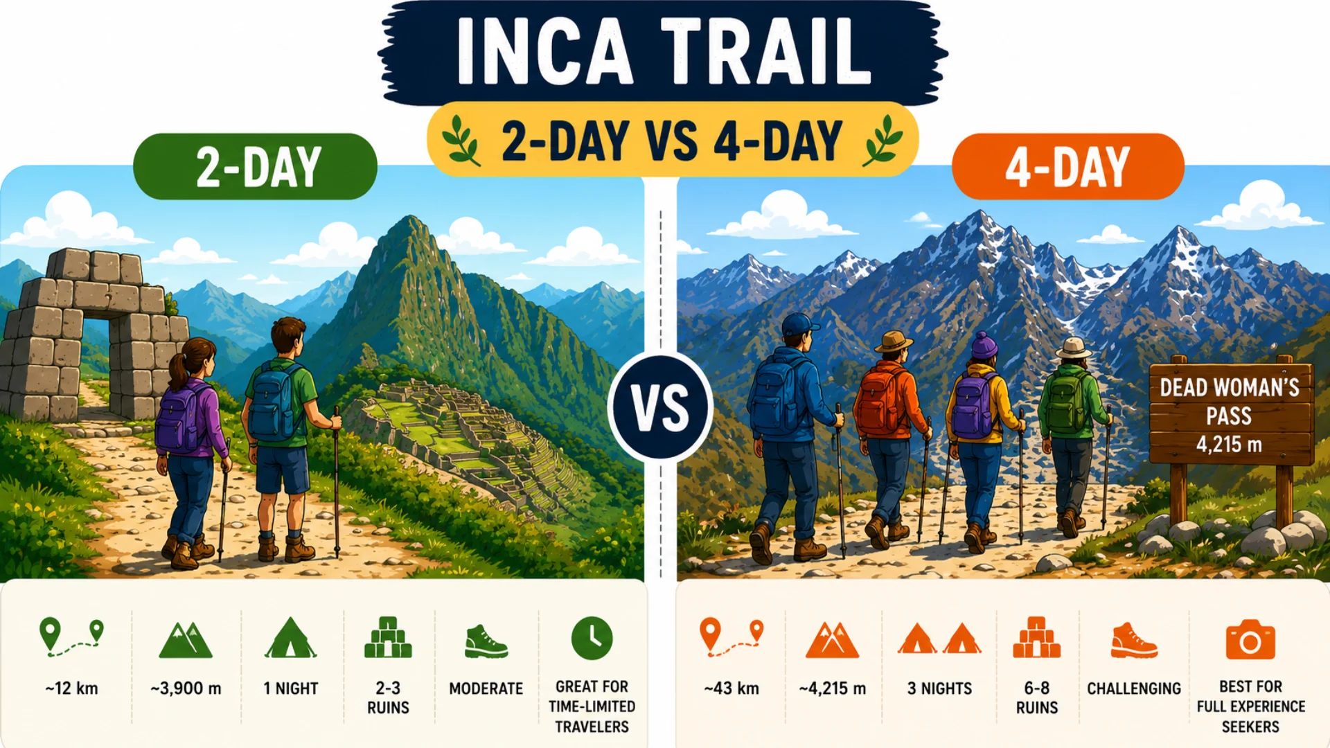 Comparison between the 2-day and 4-day Inca Trail
