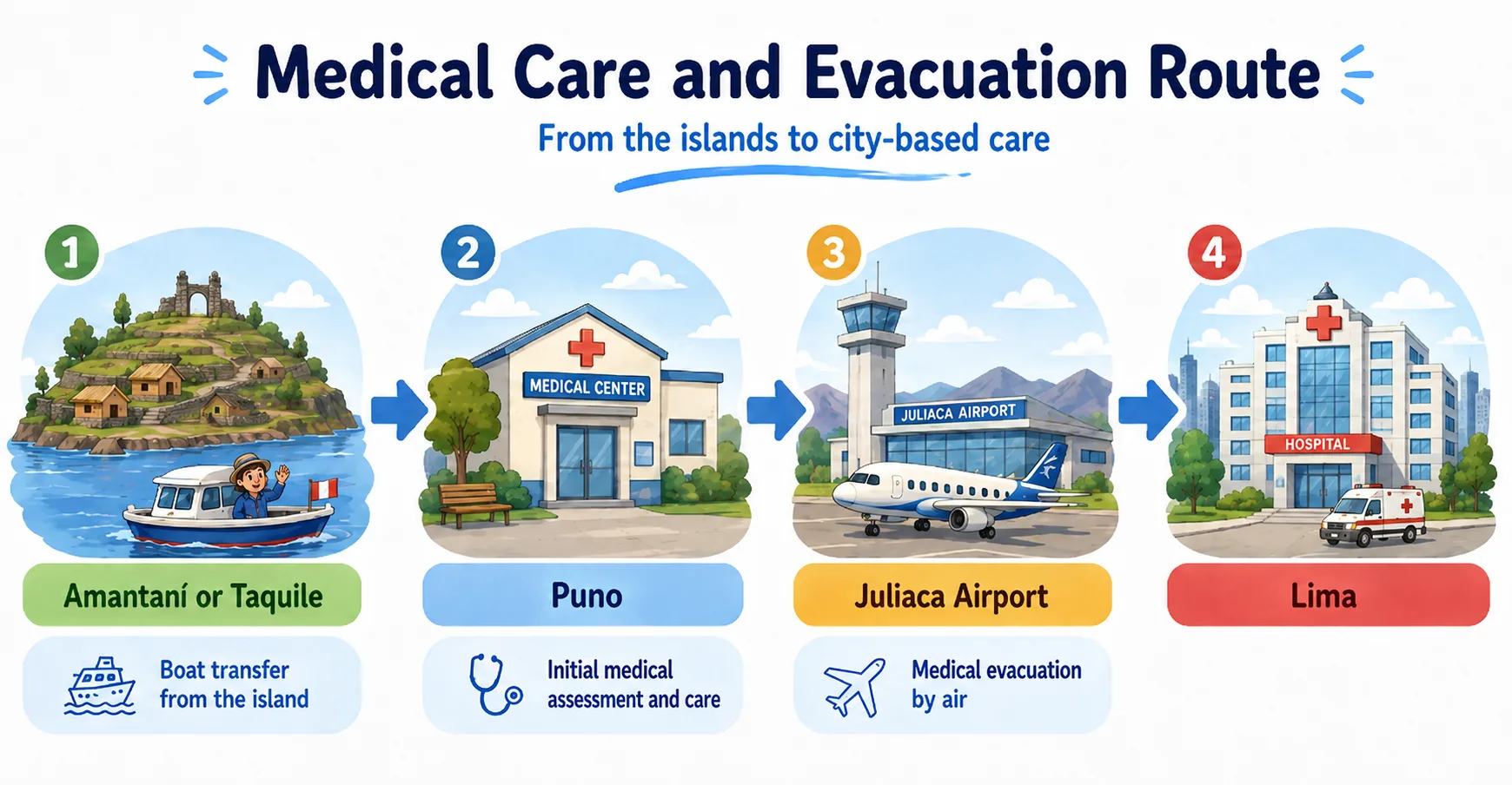 MEDICAL CARE EVACUATION ROUTE