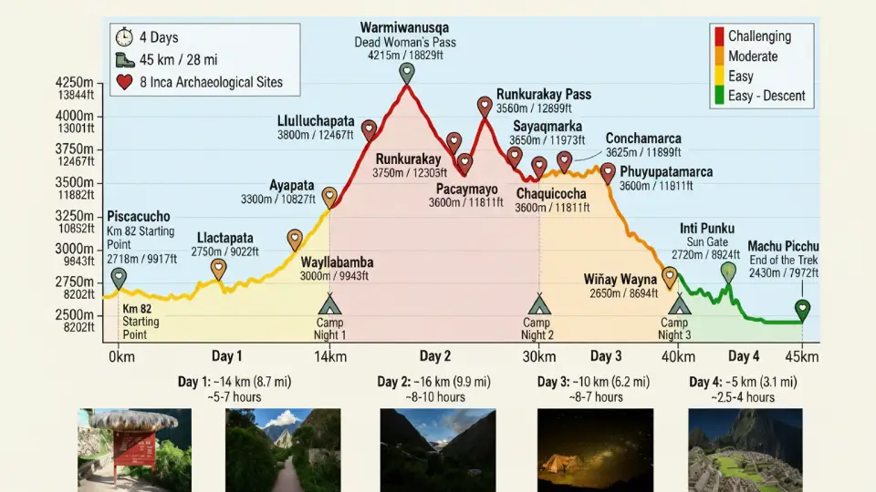 High points of the four-day Inca Trail to Machu Picchu